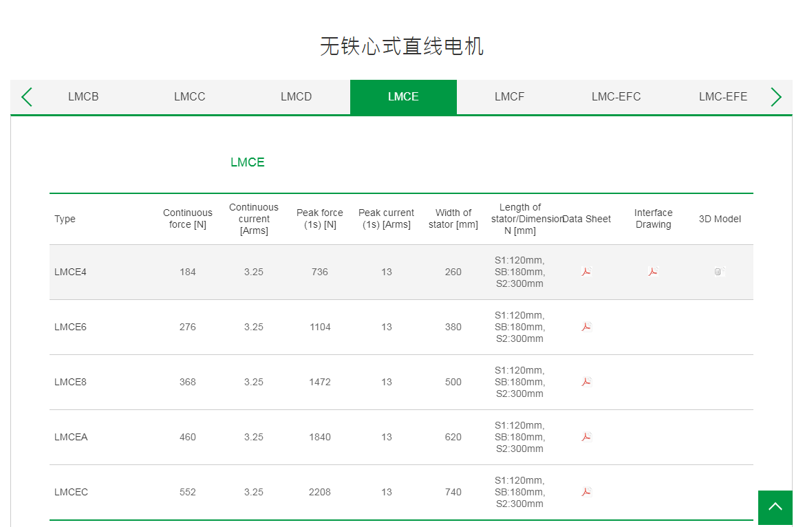 上銀無鐵心式直線電機:LMCEA