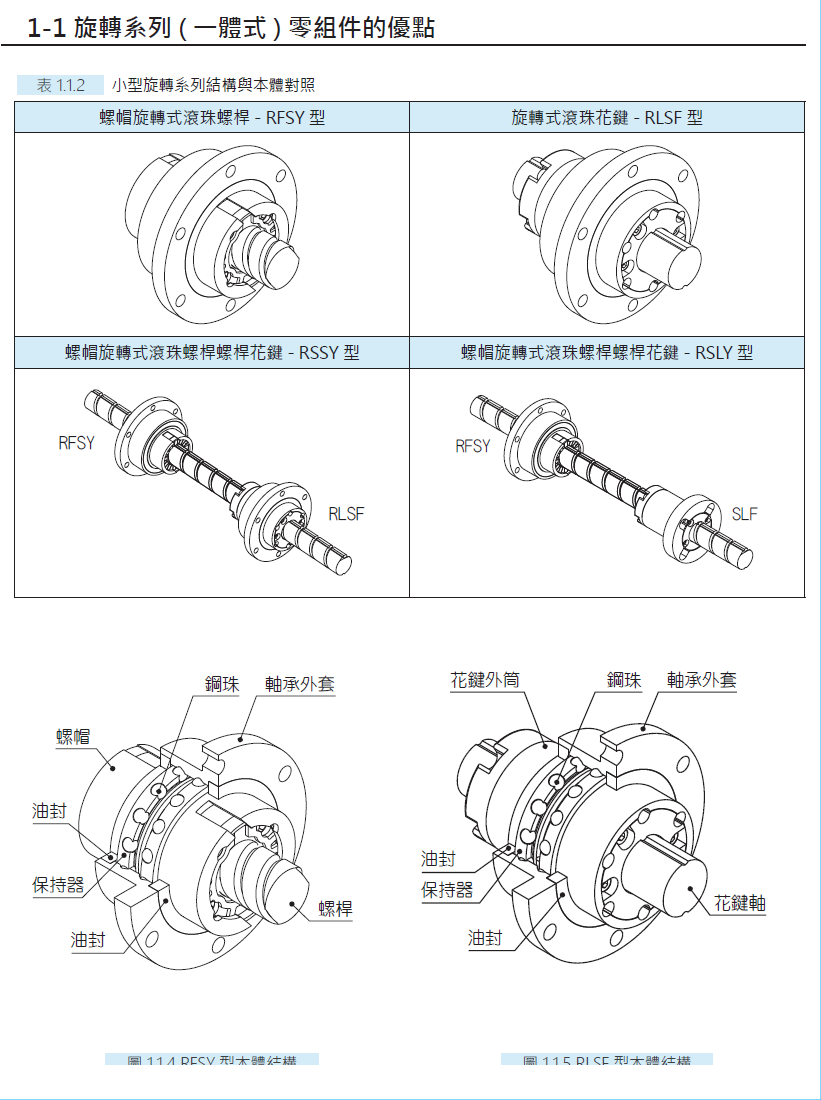 螺帽旋轉式滾珠螺桿RFSY03232