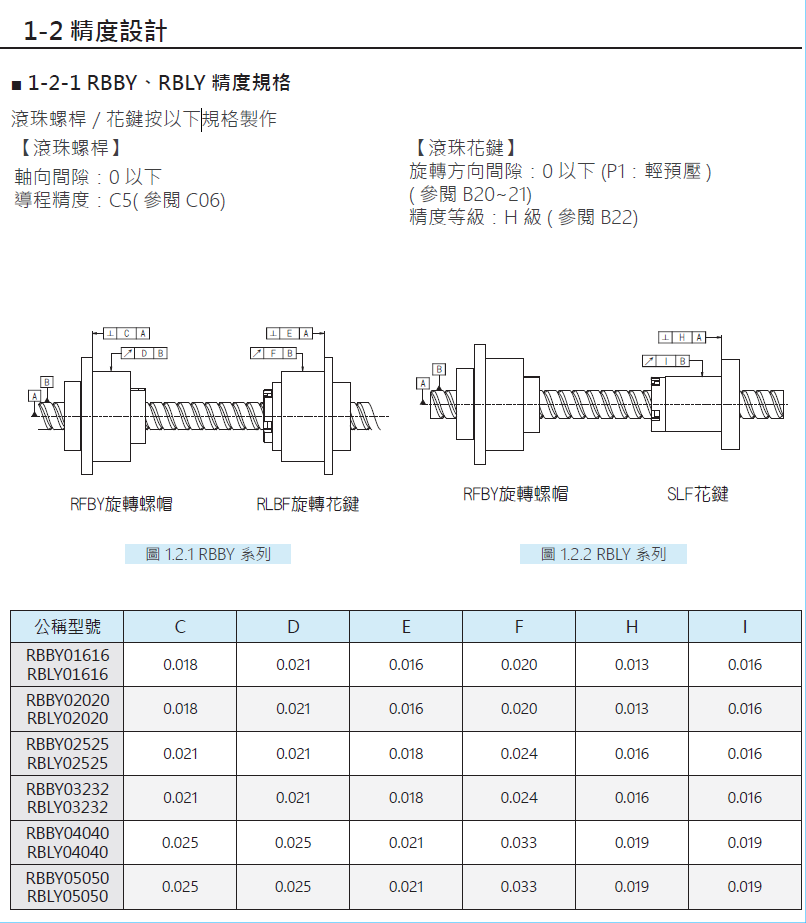 旋轉式精密滾珠螺桿花鍵RSSY03232