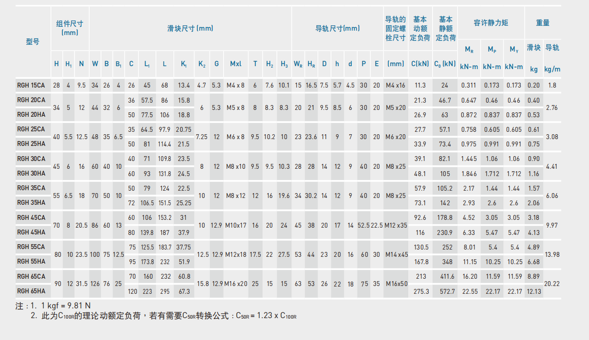 上銀導軌RGH35HA