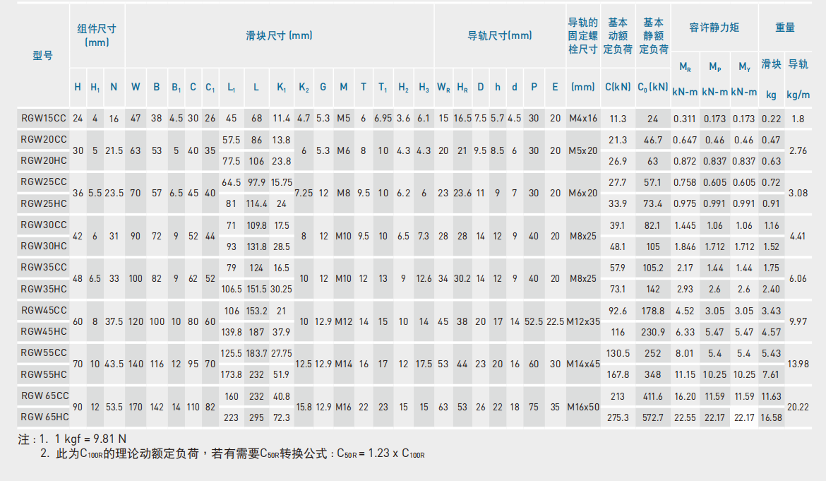 上銀導軌RGW25CC