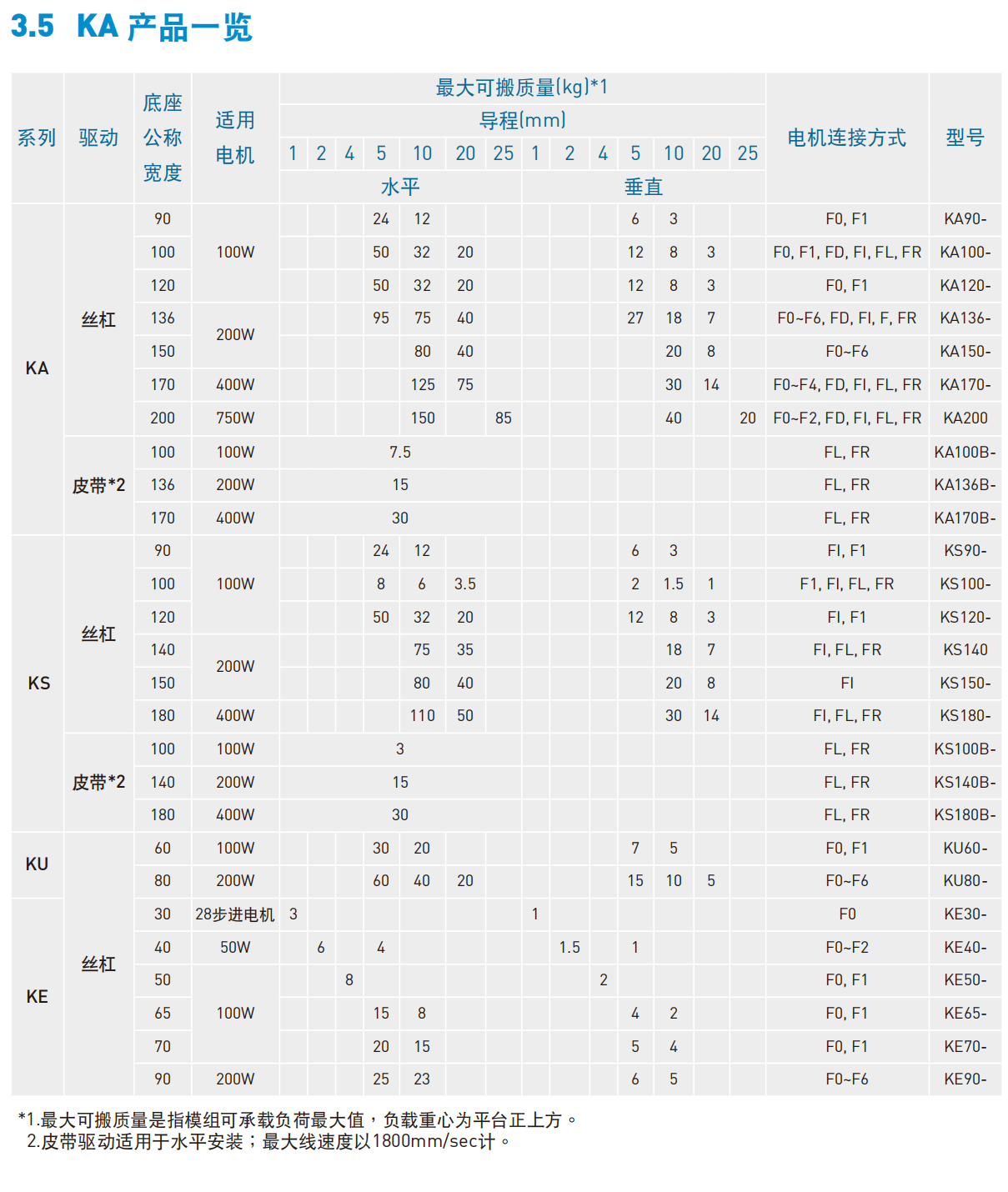 KA13620P-550A-F0