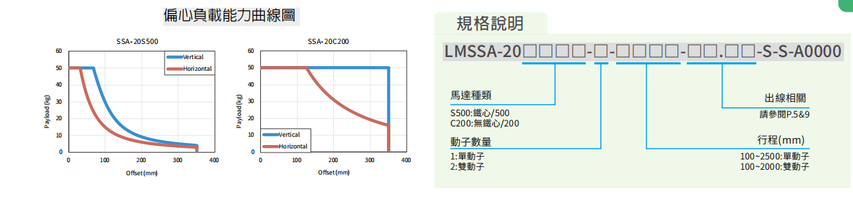 上銀直線電機LMSSA-20C200-2-550