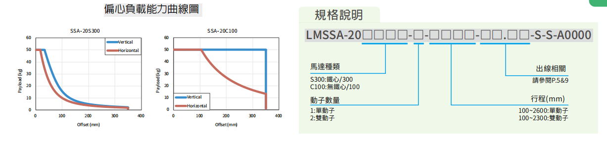 上銀直線電機LMSSA-20C100-1-950