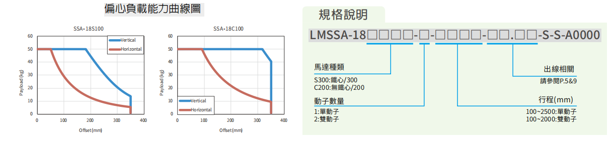 上銀直線電機LMSSA-18C200-2-1200