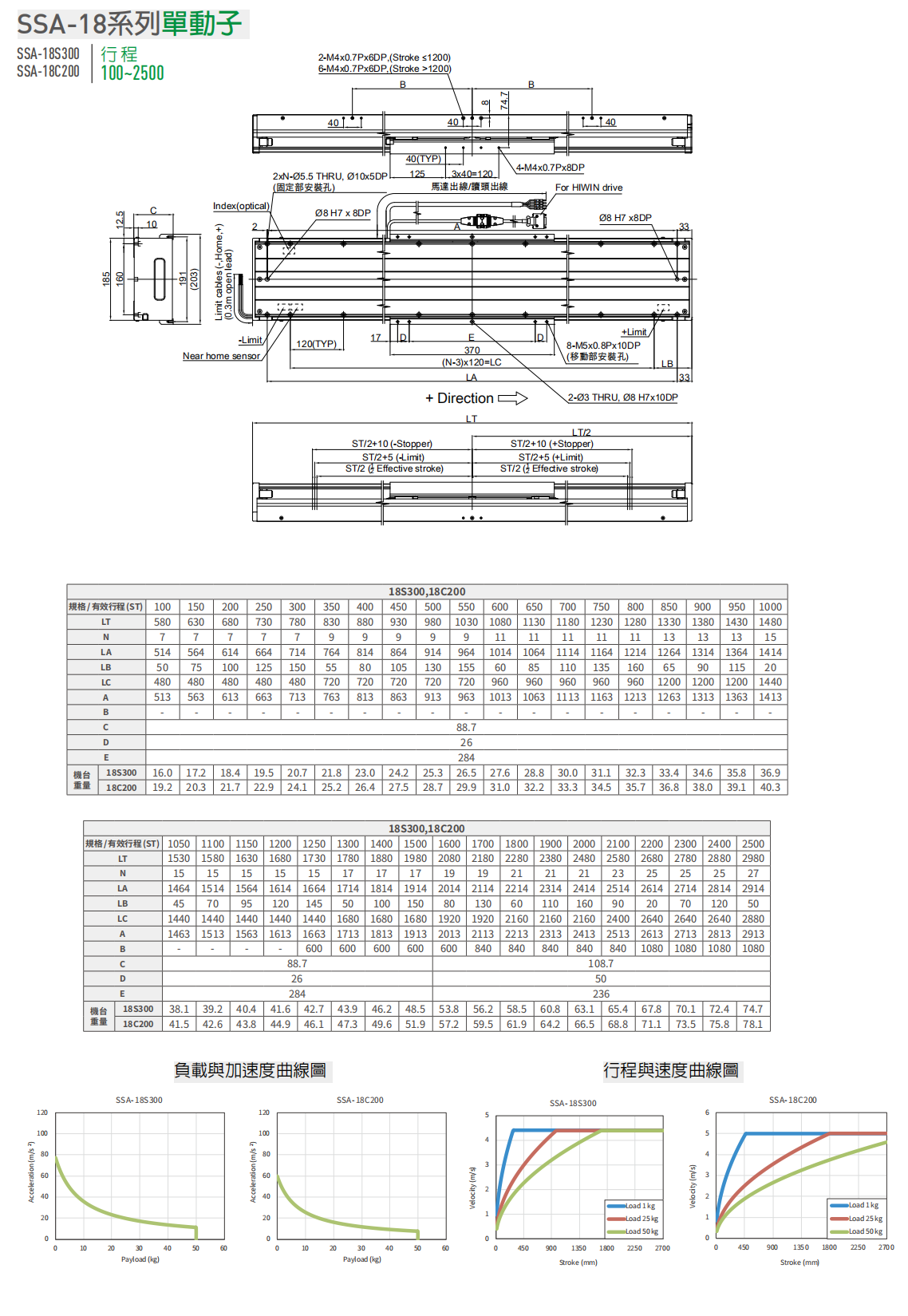 上銀直線電機LMSSA-18C200-1-200