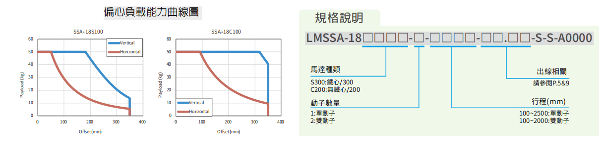 上銀直線電機LMSSA-18C200-1-200