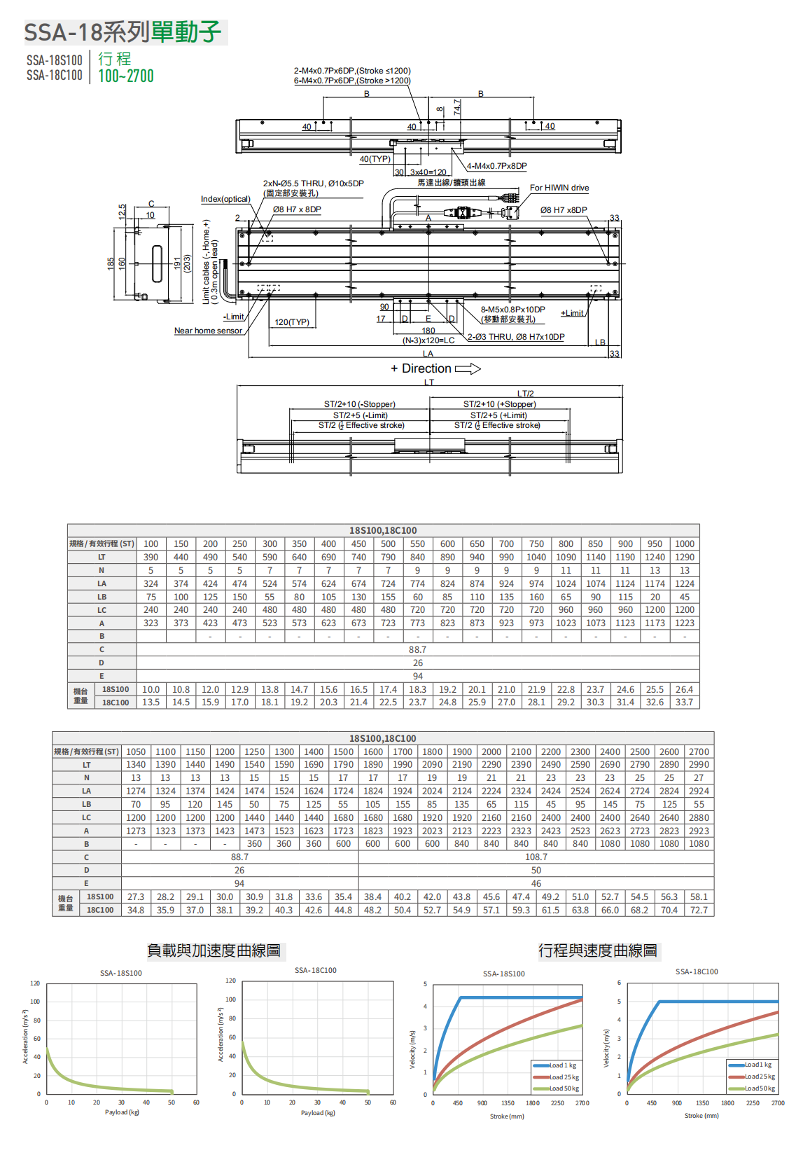 上銀直線電機LMSSA-18C100-1-450