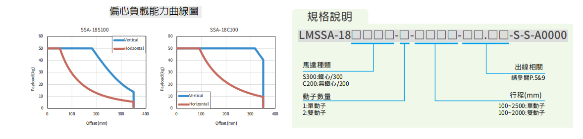 上銀直線電機模組-寬度185