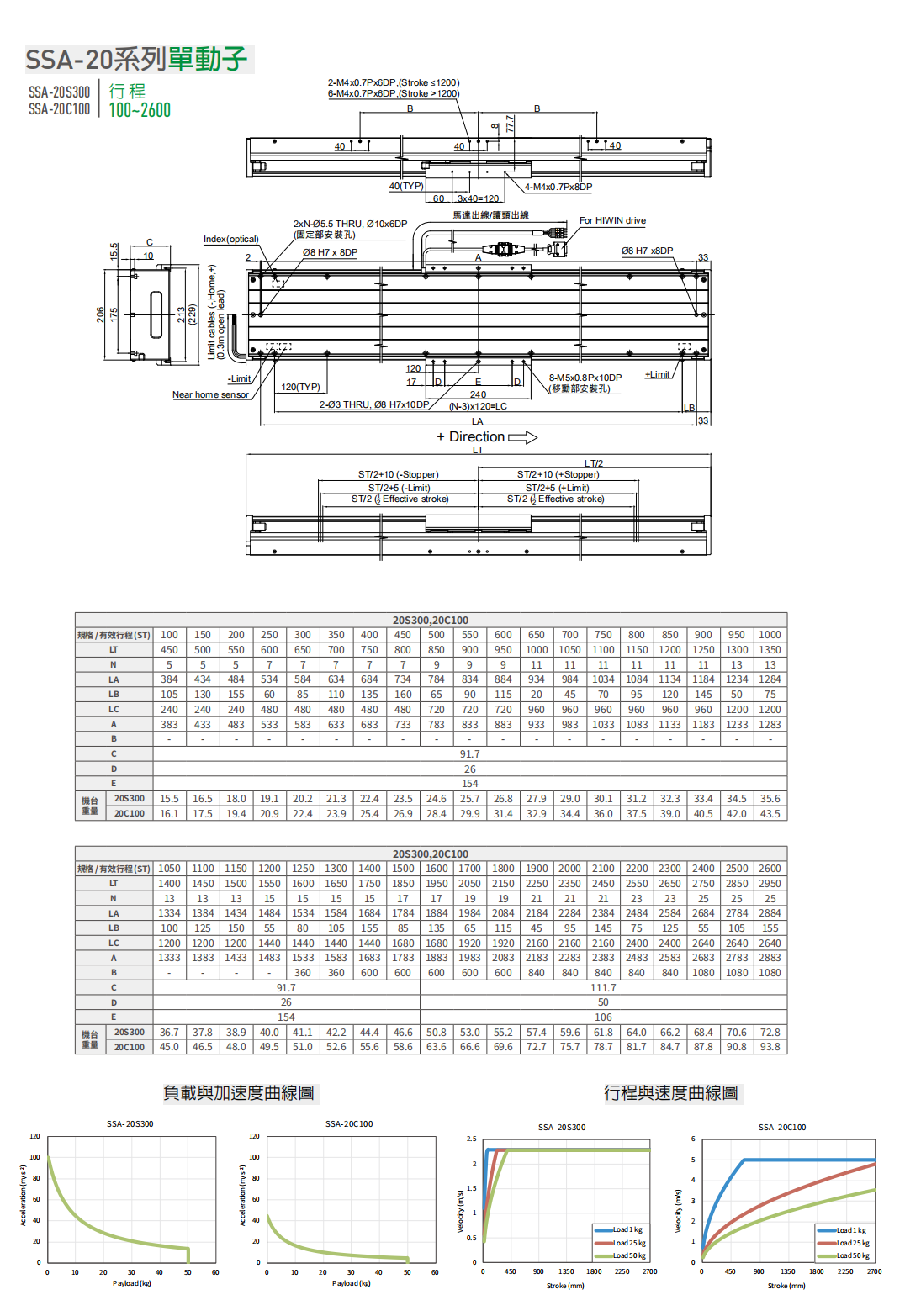 上銀直線電機模組-寬度200